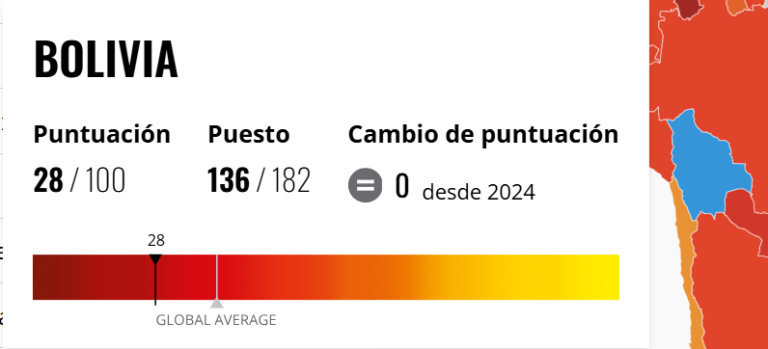 Bolivia cae tres puestos en el Índice de Percepción de la Corrupción ...